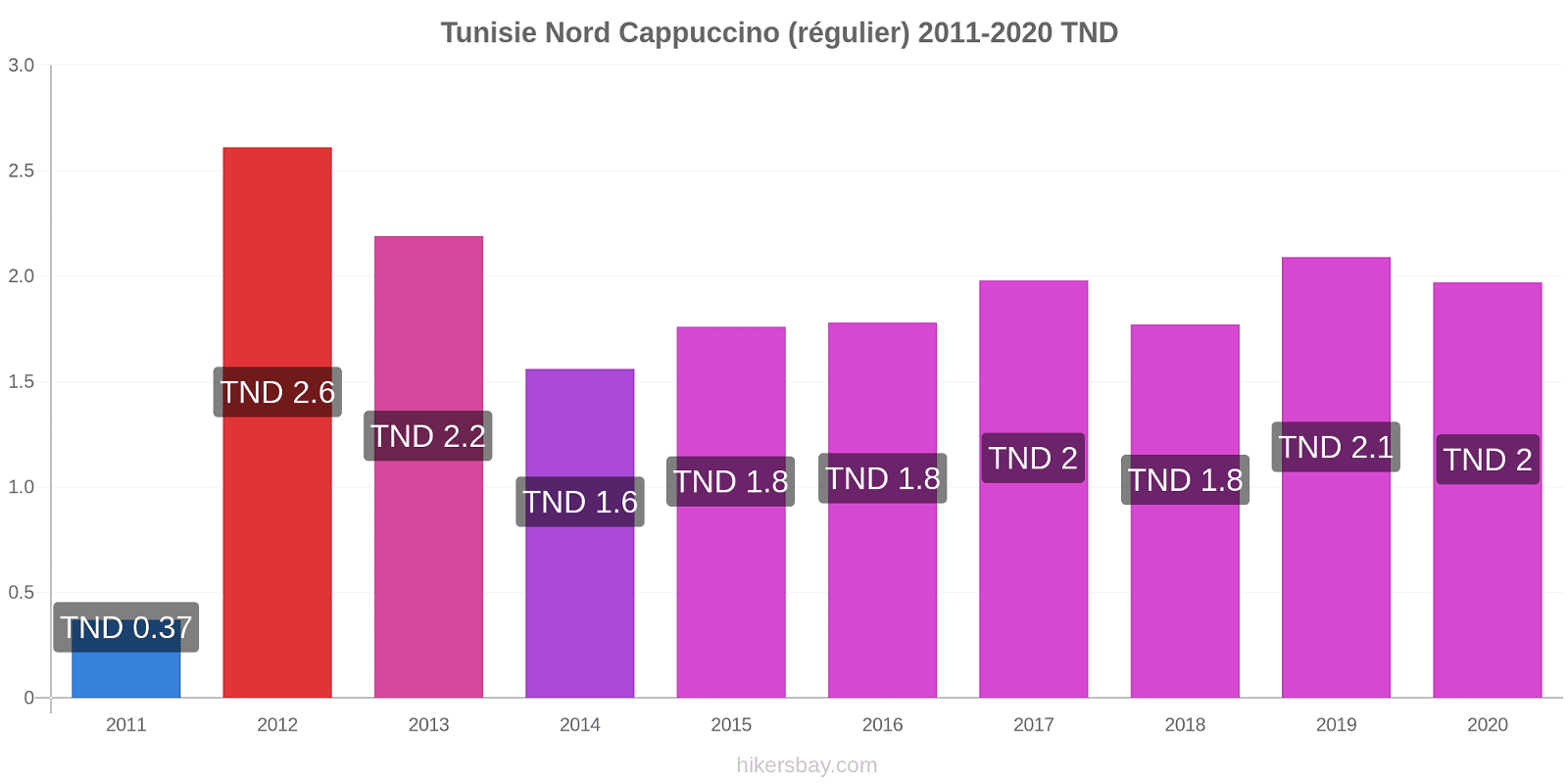 Tunisie Nord changements de prix Cappuccino (régulier) hikersbay.com