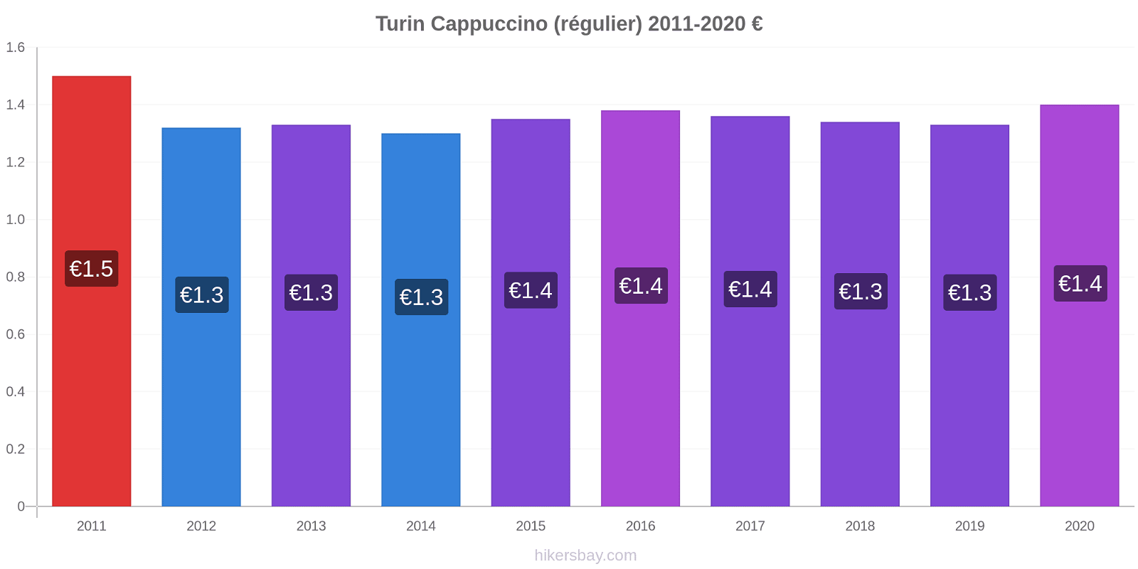 Turin changements de prix Cappuccino (régulier) hikersbay.com