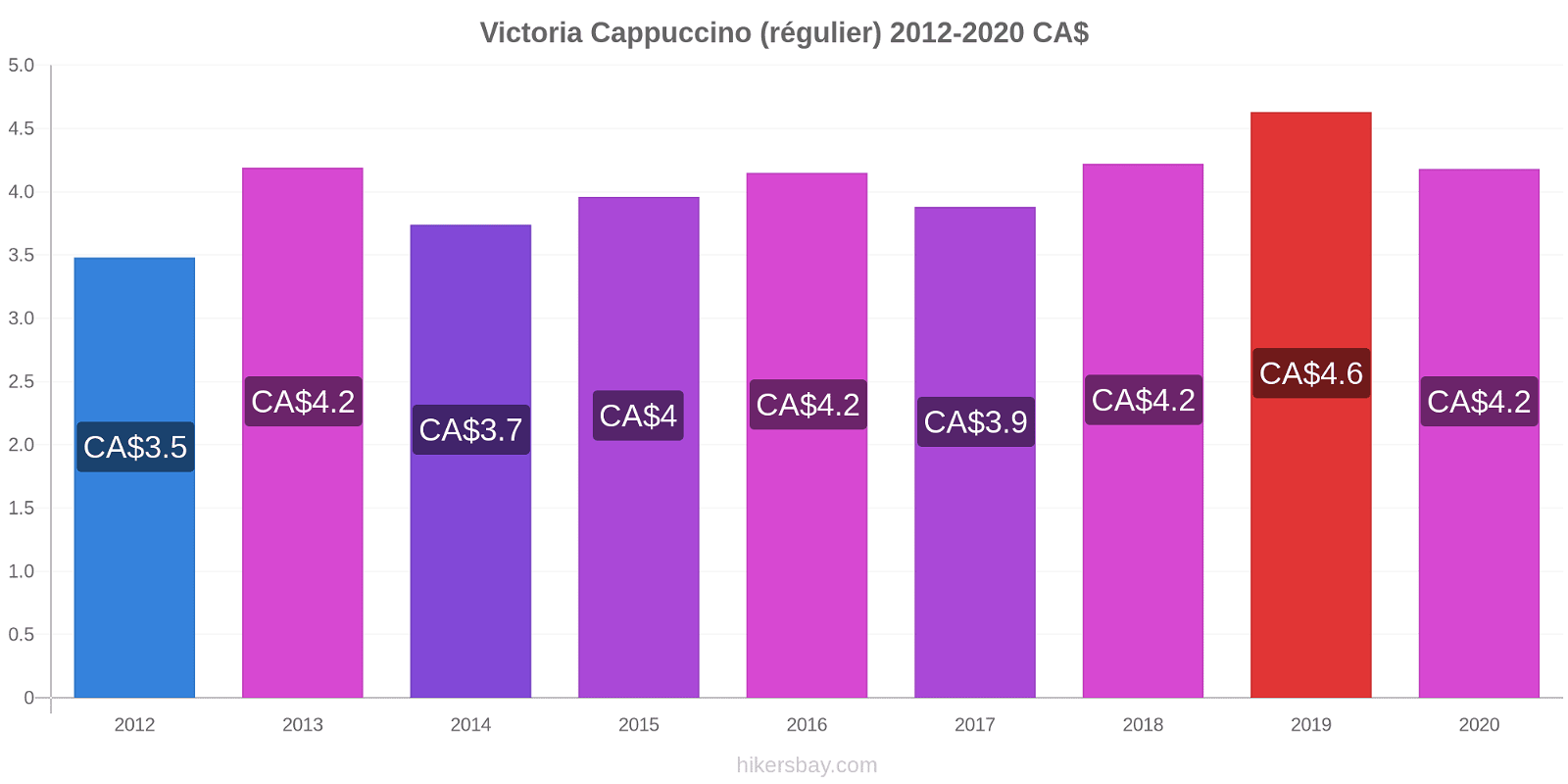 Victoria changements de prix Cappuccino (régulier) hikersbay.com