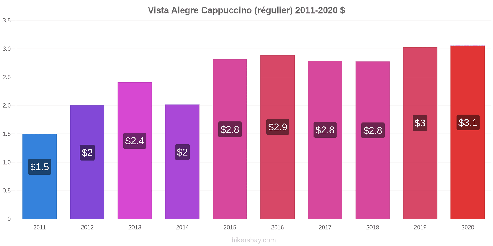 Vista Alegre changements de prix Cappuccino (régulier) hikersbay.com