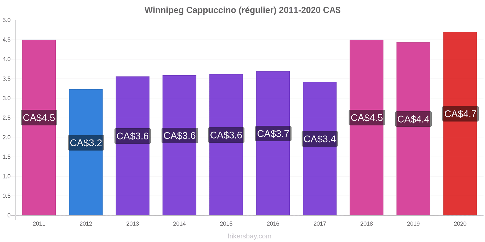 Winnipeg changements de prix Cappuccino (régulier) hikersbay.com