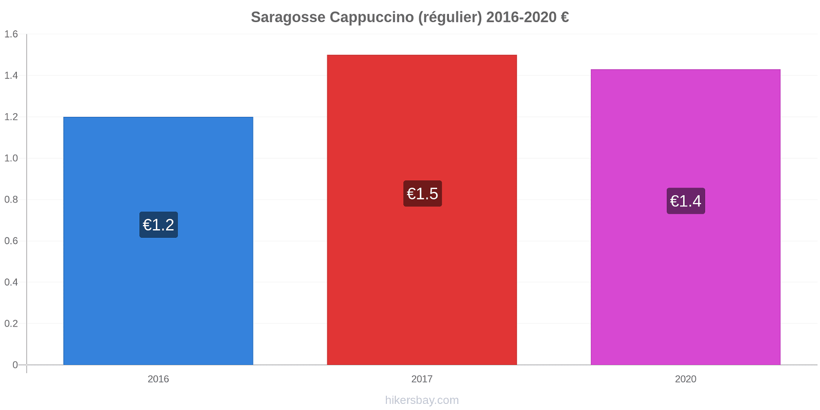 Saragosse changements de prix Cappuccino (régulier) hikersbay.com
