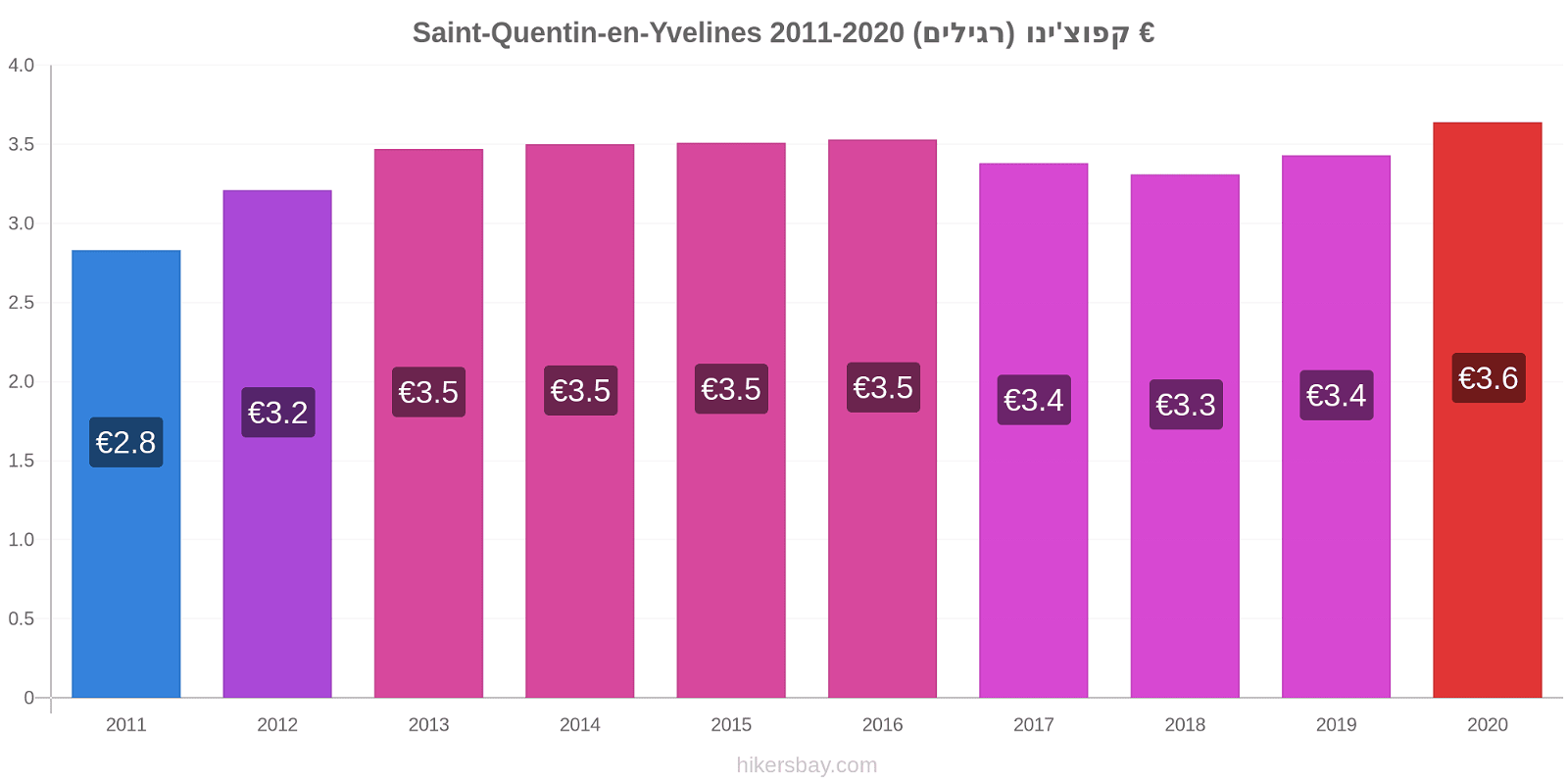 Saint-Quentin-en-Yvelines שינויי מחירים קפוצ'ינו (רגילים) hikersbay.com