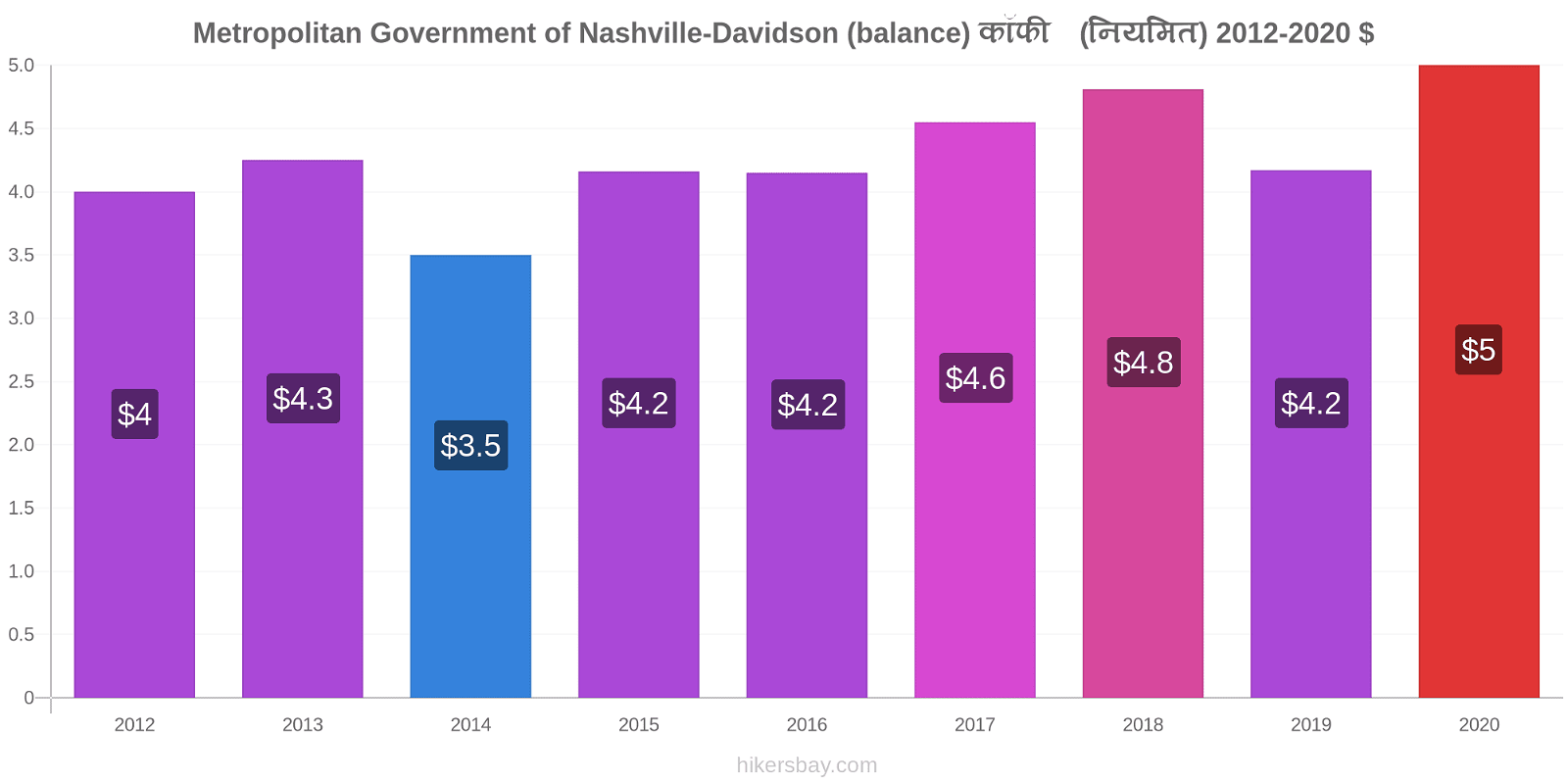 Metropolitan Government of Nashville-Davidson (balance) मूल्य परिवर्तन कॉफी (नियमित) hikersbay.com