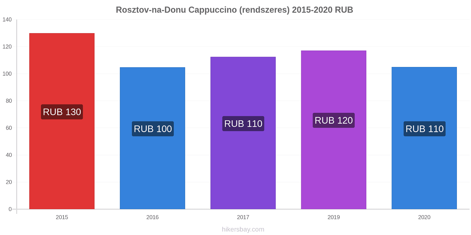Rosztov-na-Donu árváltozások Cappuccino (rendszeres) hikersbay.com