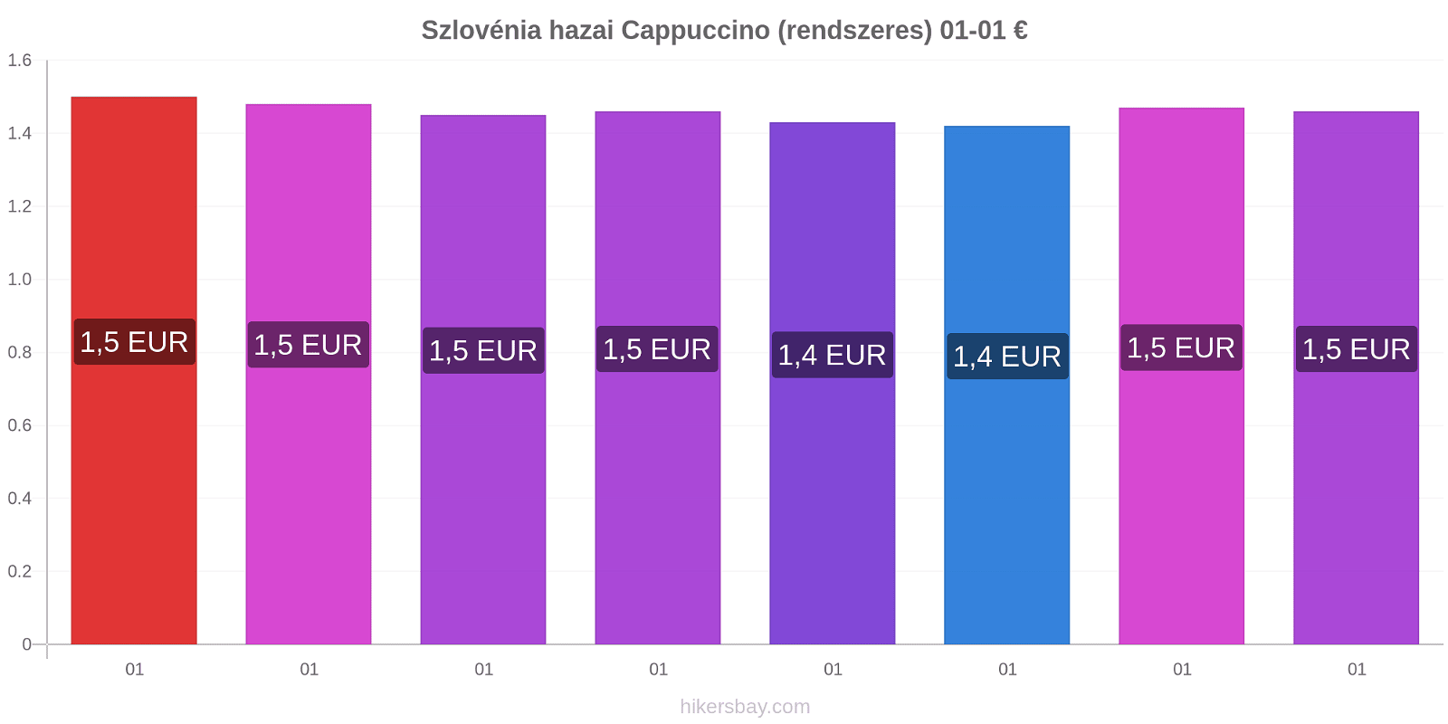 Szlovénia hazai árváltozások Cappuccino (rendszeres) hikersbay.com