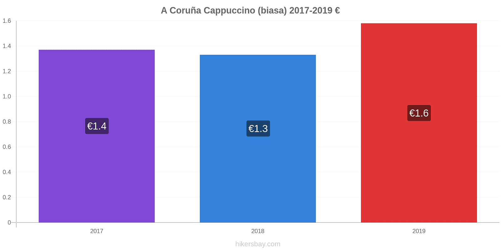 A Coruña perubahan harga Cappuccino (biasa) hikersbay.com