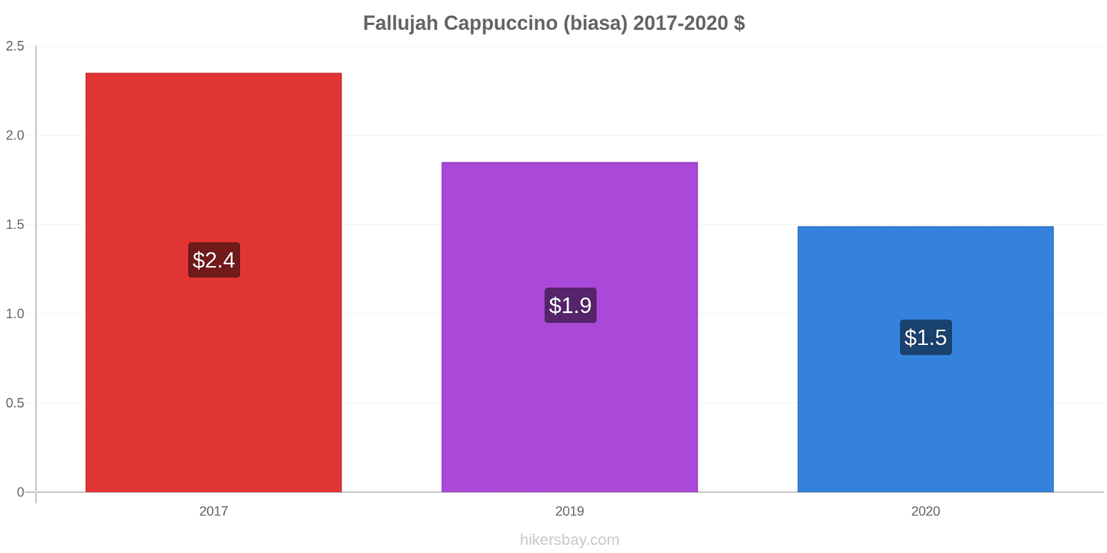 Fallujah perubahan harga Cappuccino (biasa) hikersbay.com