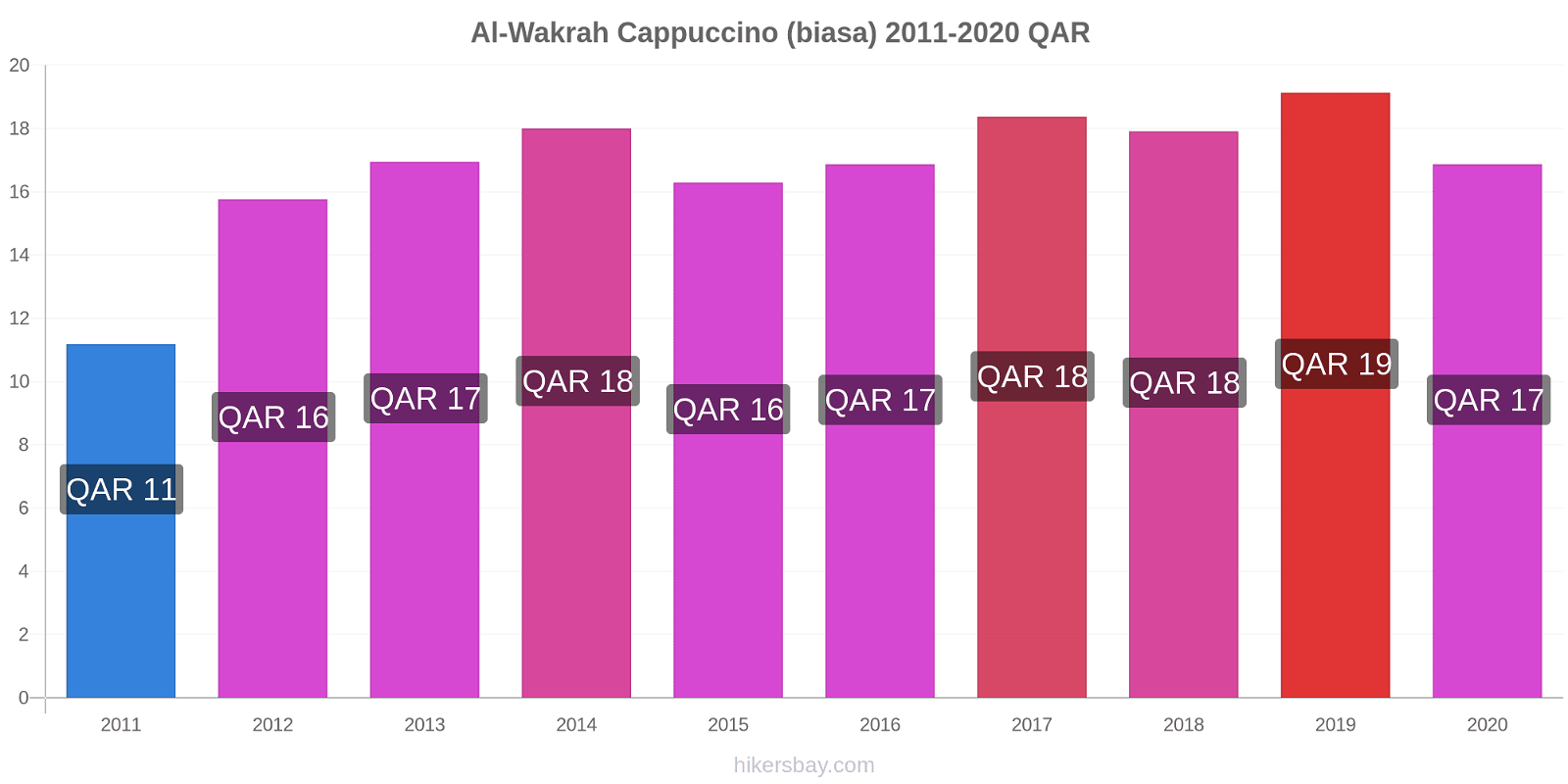 Al-Wakrah perubahan harga Cappuccino (biasa) hikersbay.com