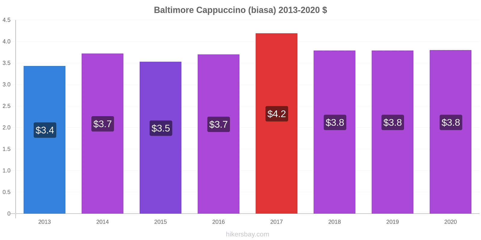 Baltimore perubahan harga Cappuccino (biasa) hikersbay.com