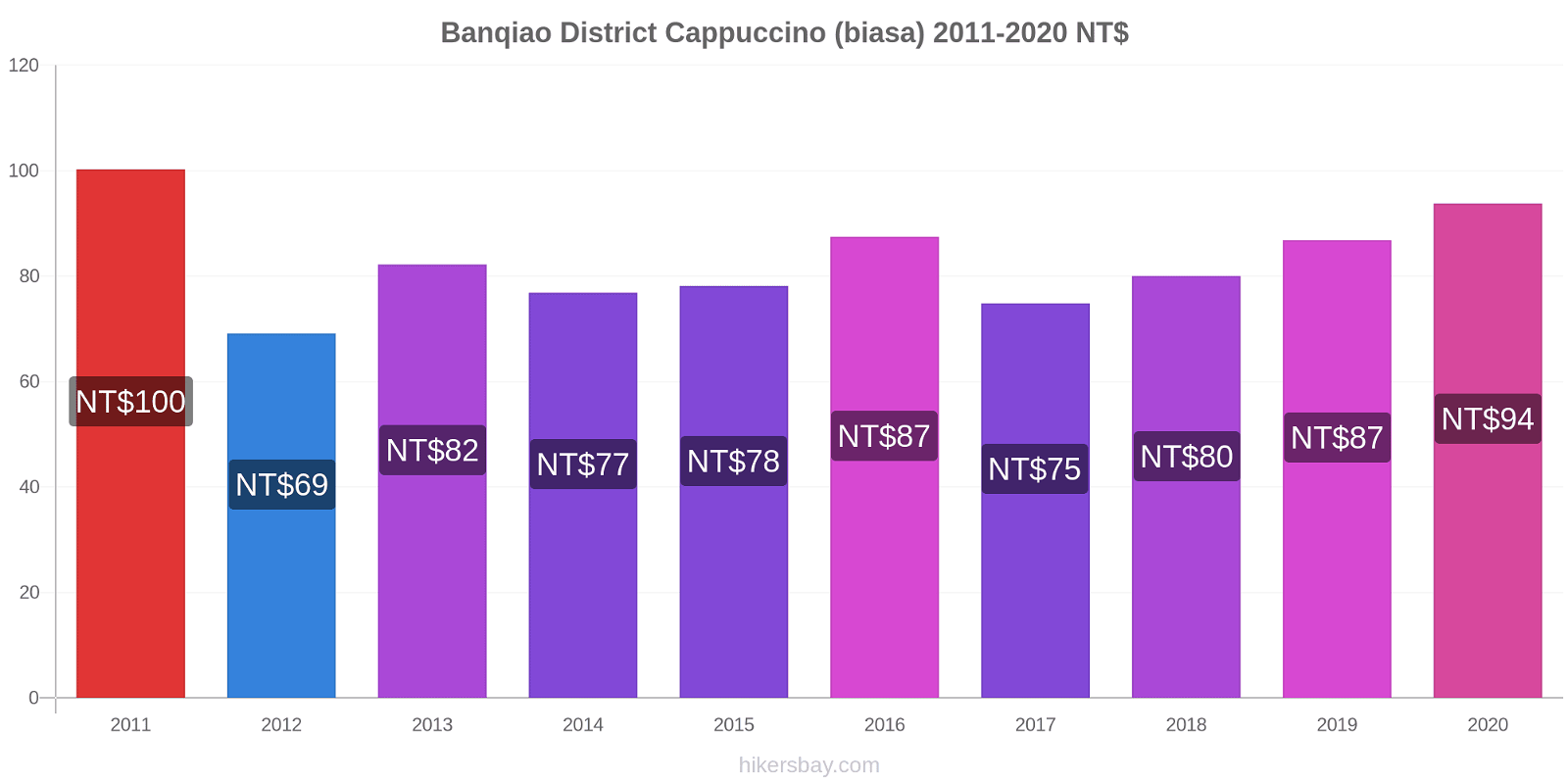 Banqiao District perubahan harga Cappuccino (biasa) hikersbay.com