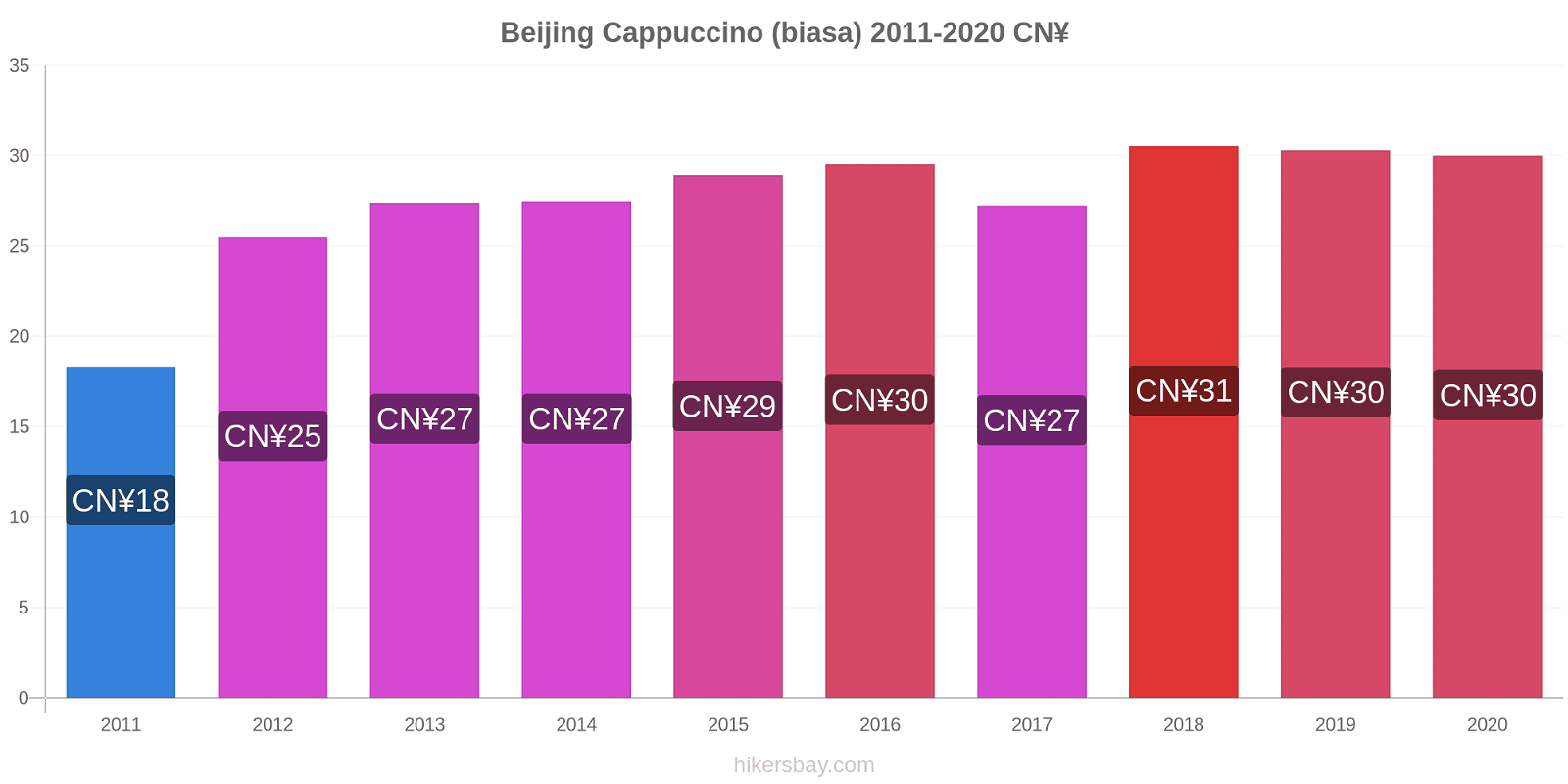 Beijing perubahan harga Cappuccino (biasa) hikersbay.com