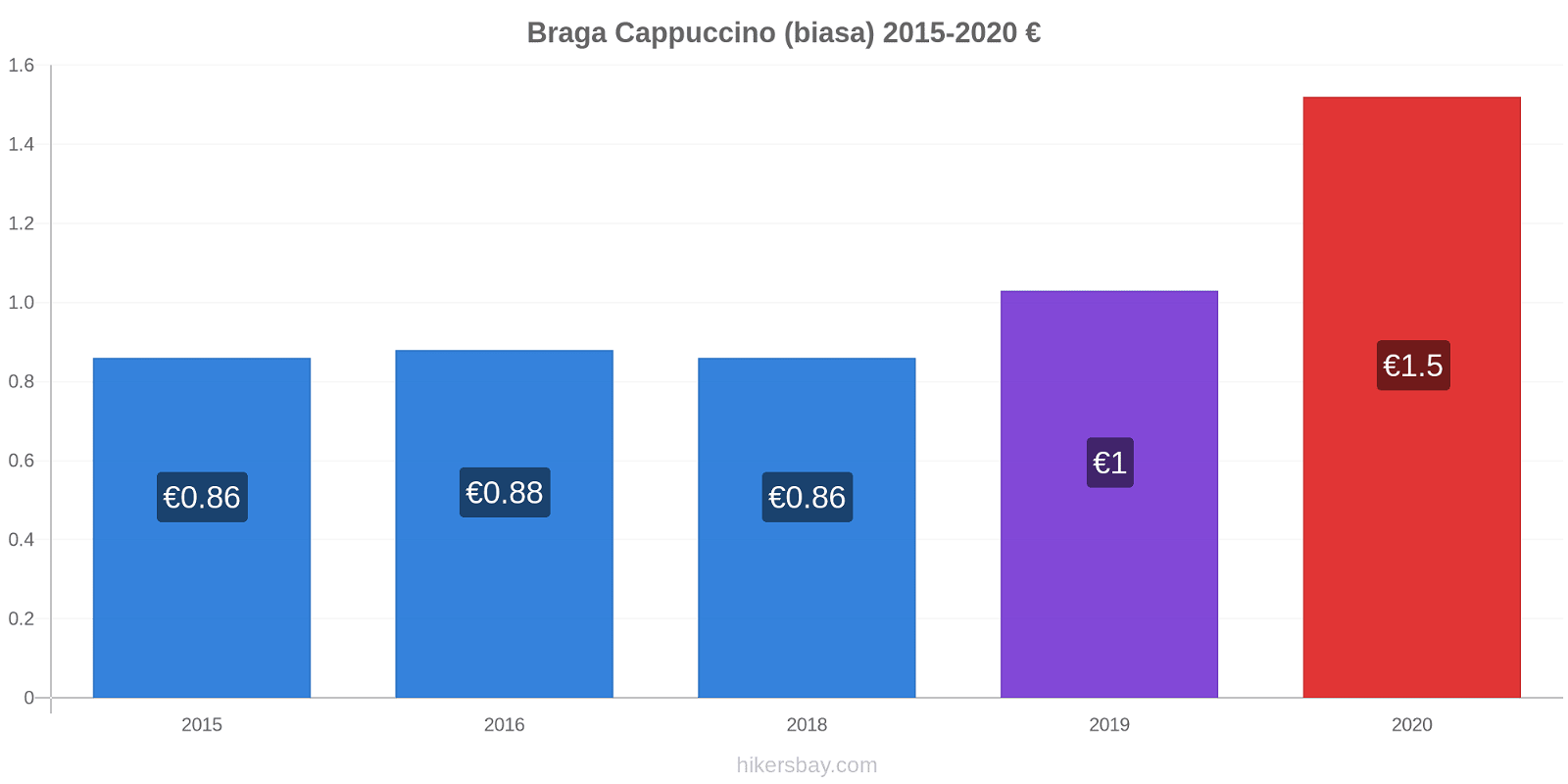 Braga perubahan harga Cappuccino (biasa) hikersbay.com