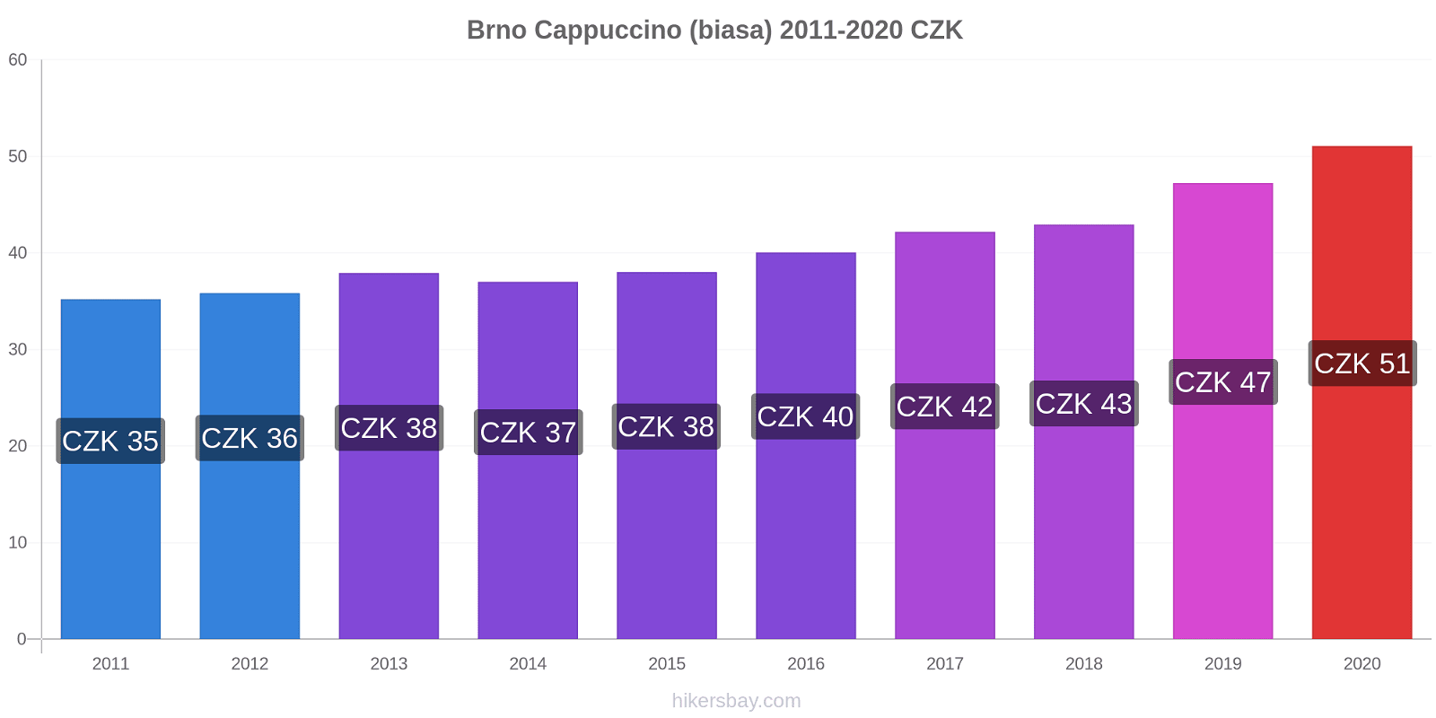 Brno perubahan harga Cappuccino (biasa) hikersbay.com