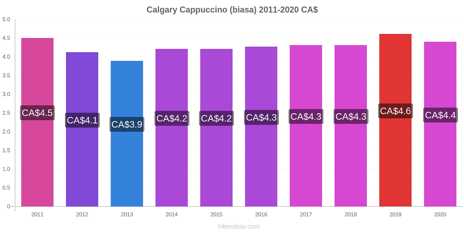Calgary perubahan harga Cappuccino (biasa) hikersbay.com