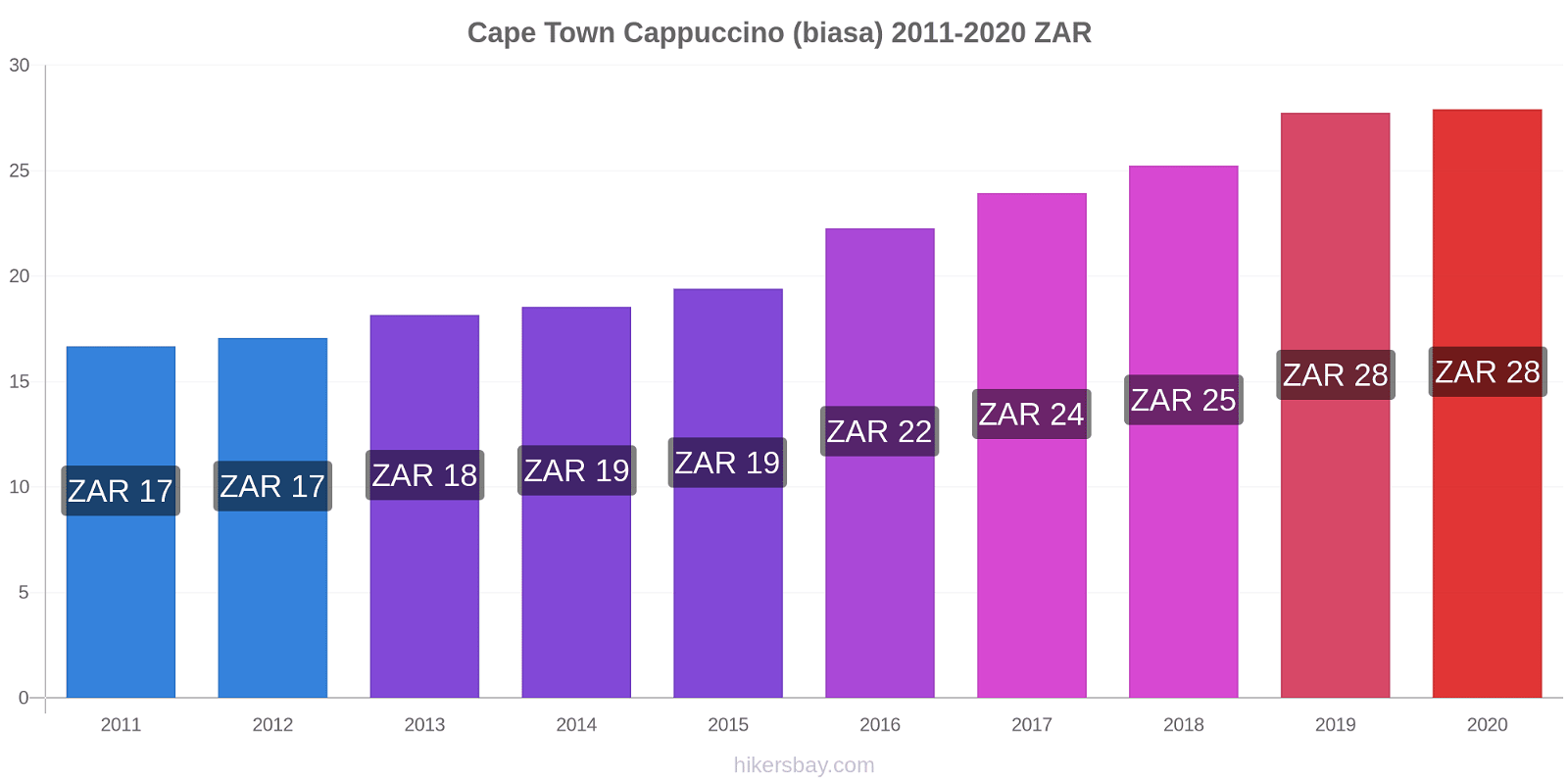 Cape Town perubahan harga Cappuccino (biasa) hikersbay.com