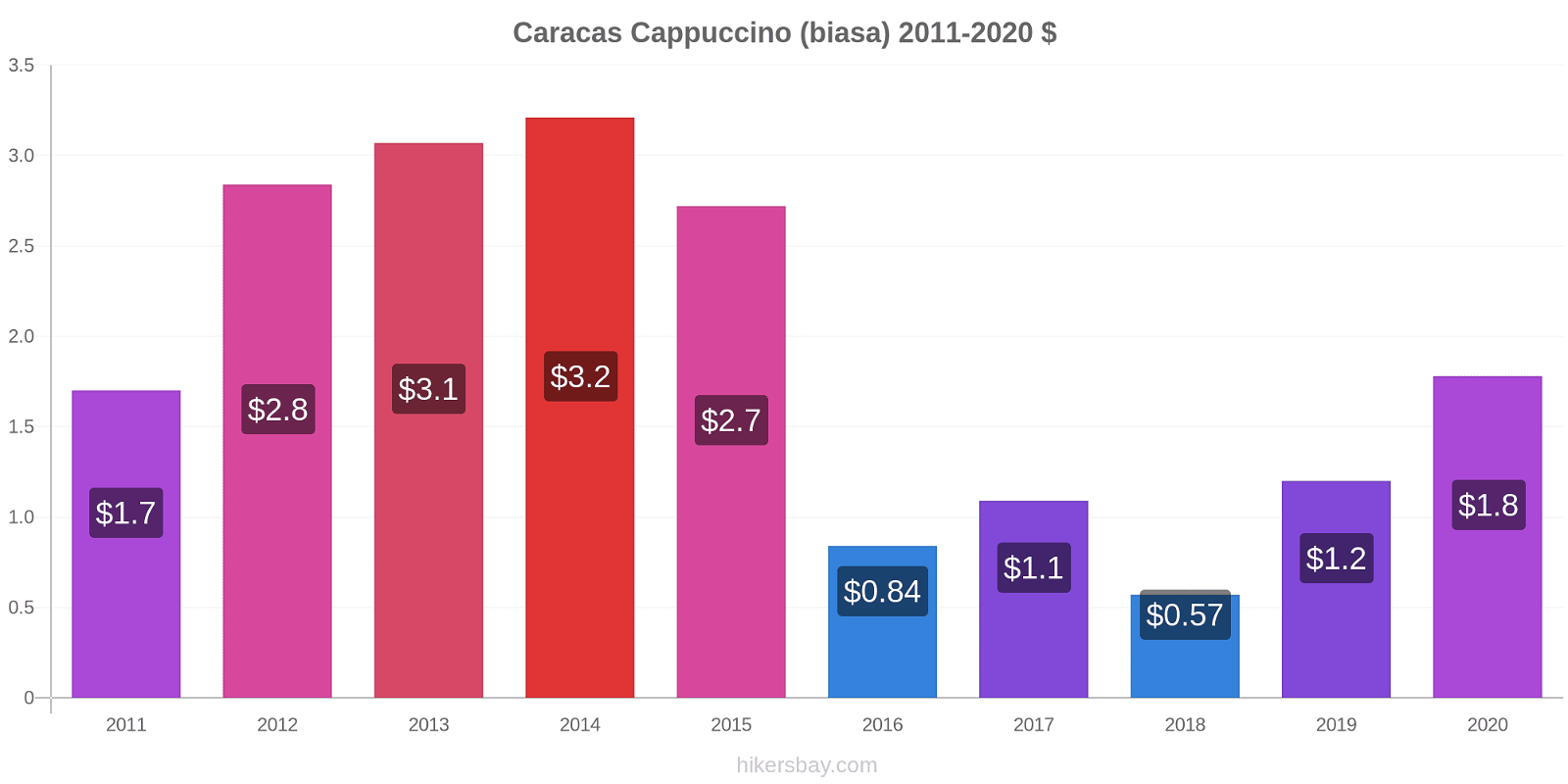 Caracas perubahan harga Cappuccino (biasa) hikersbay.com