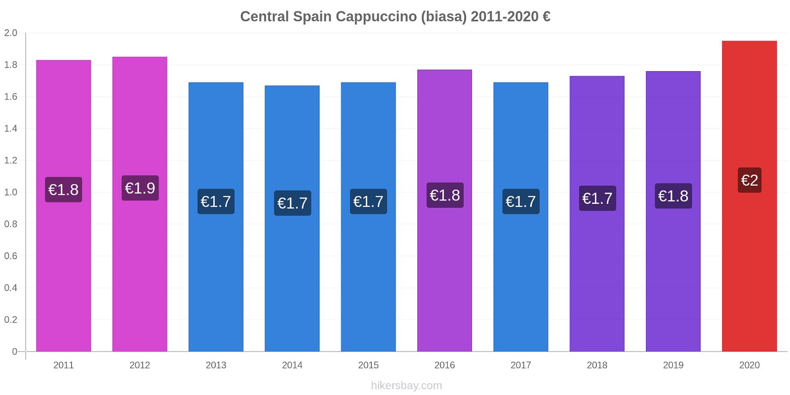 Central Spain perubahan harga Cappuccino (biasa) hikersbay.com
