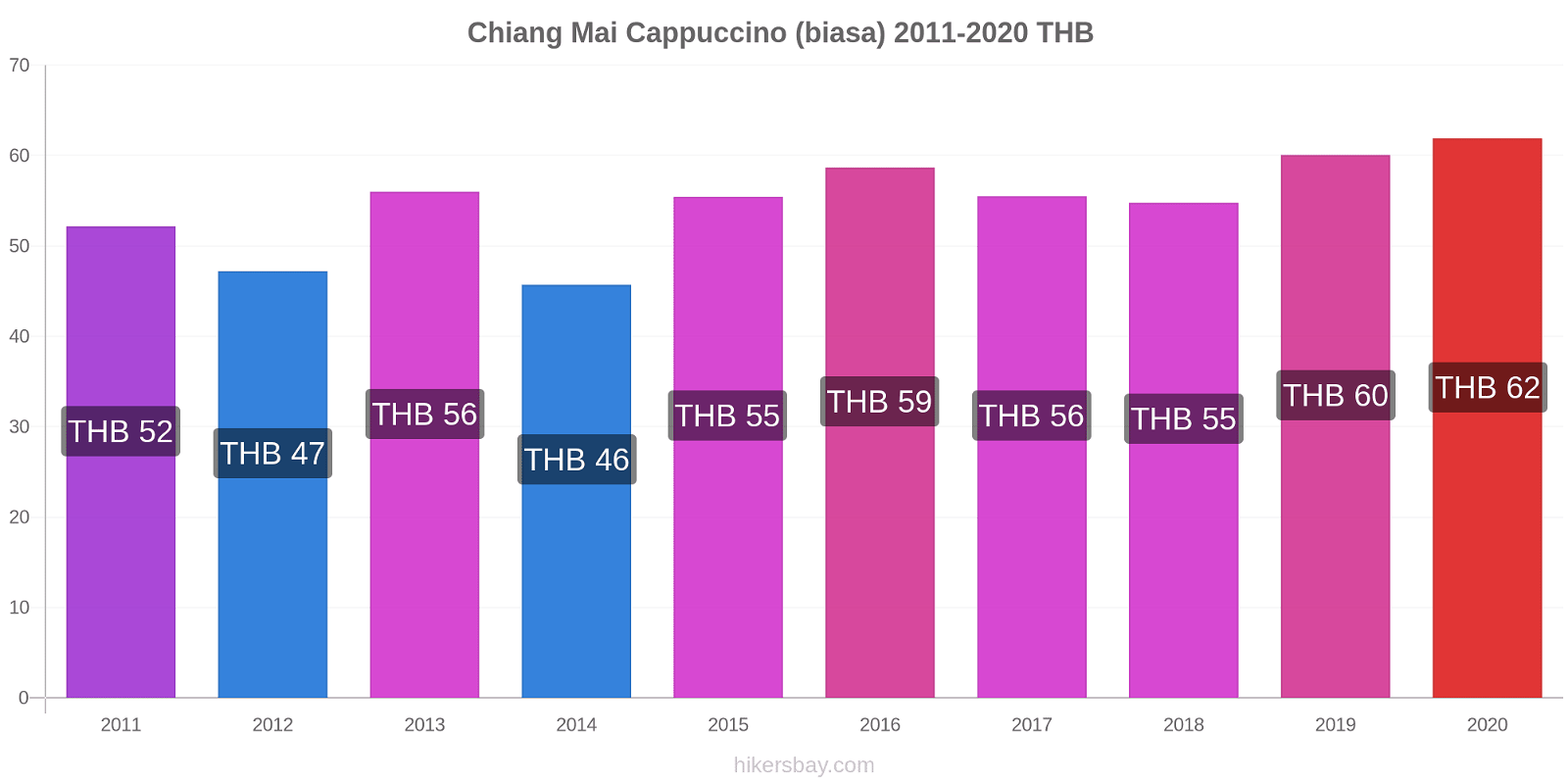 Chiang Mai perubahan harga Cappuccino (biasa) hikersbay.com