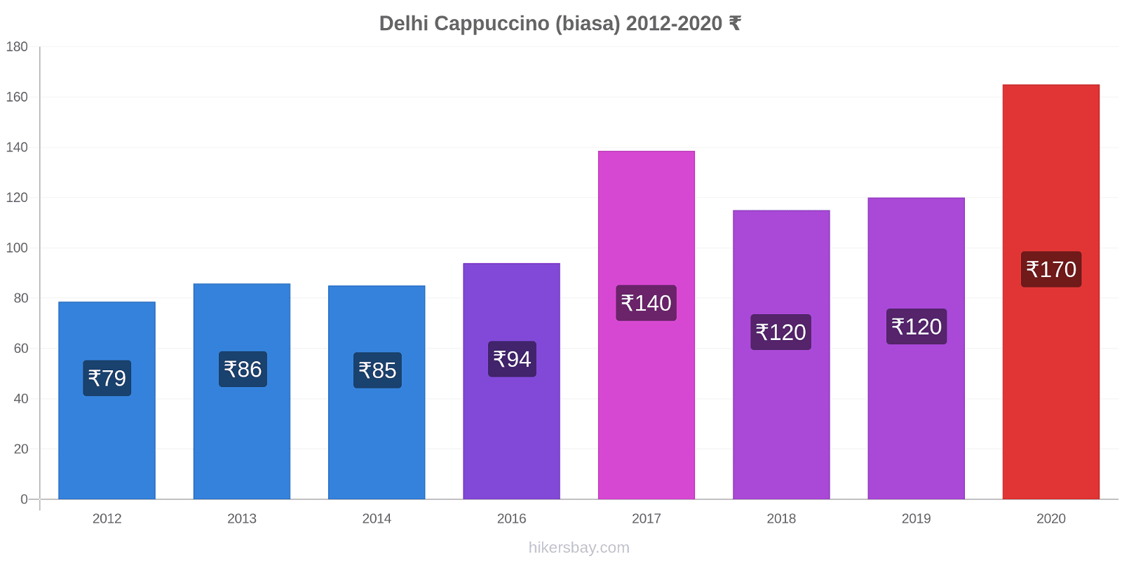 Delhi perubahan harga Cappuccino (biasa) hikersbay.com