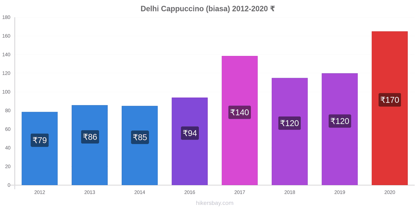 Delhi perubahan harga Cappuccino (biasa) hikersbay.com