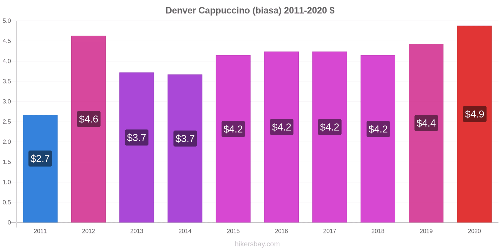 Denver perubahan harga Cappuccino (biasa) hikersbay.com