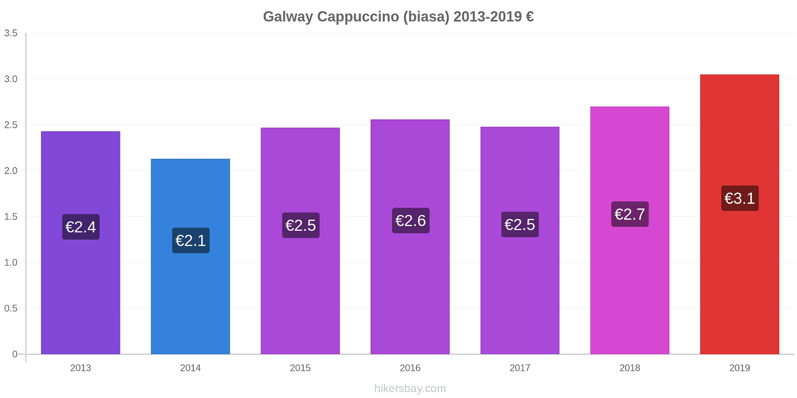 Galway perubahan harga Cappuccino (biasa) hikersbay.com