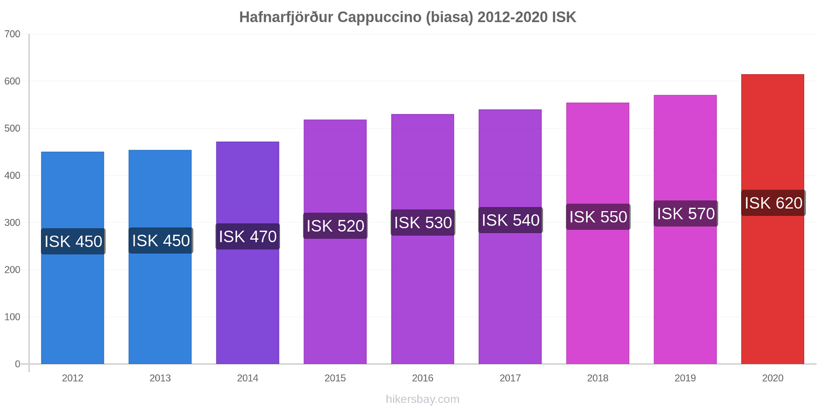 Hafnarfjörður perubahan harga Cappuccino (biasa) hikersbay.com