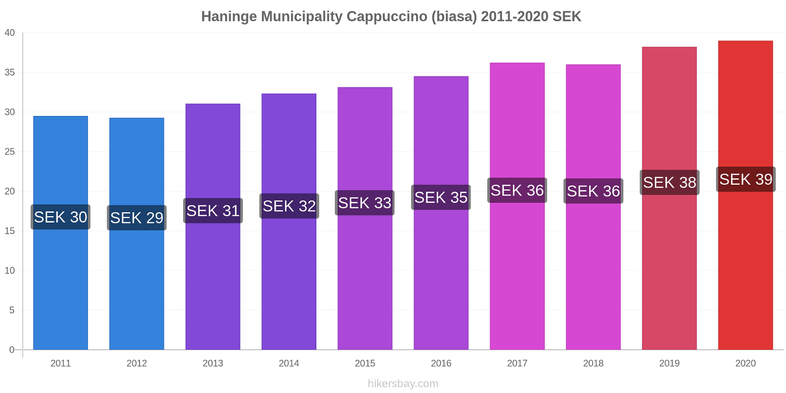 Haninge Municipality perubahan harga Cappuccino (biasa) hikersbay.com