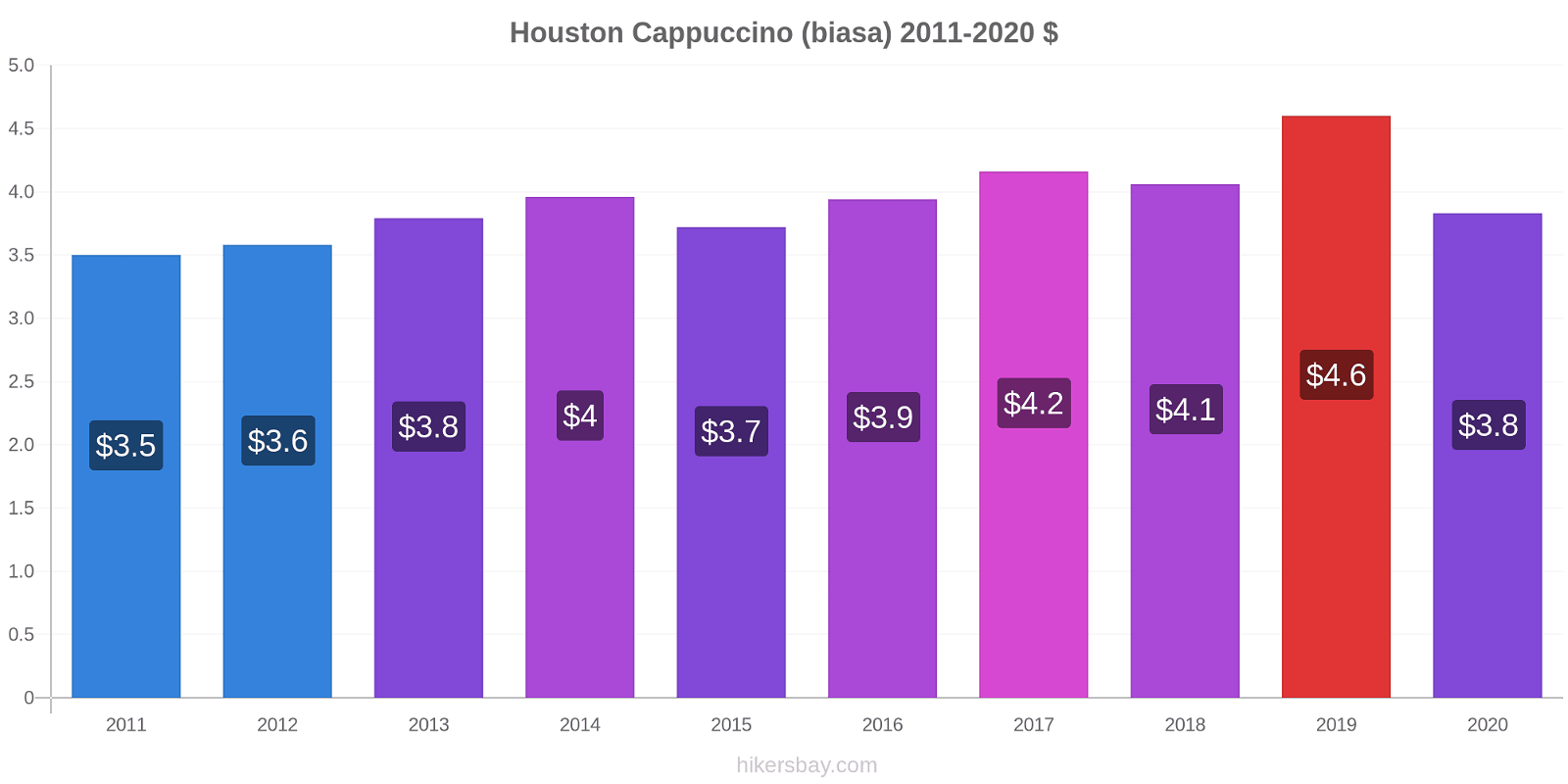 Houston perubahan harga Cappuccino (biasa) hikersbay.com