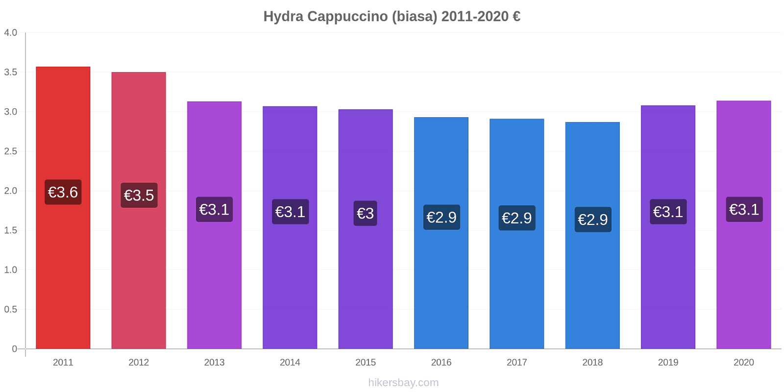 Hydra perubahan harga Cappuccino (biasa) hikersbay.com