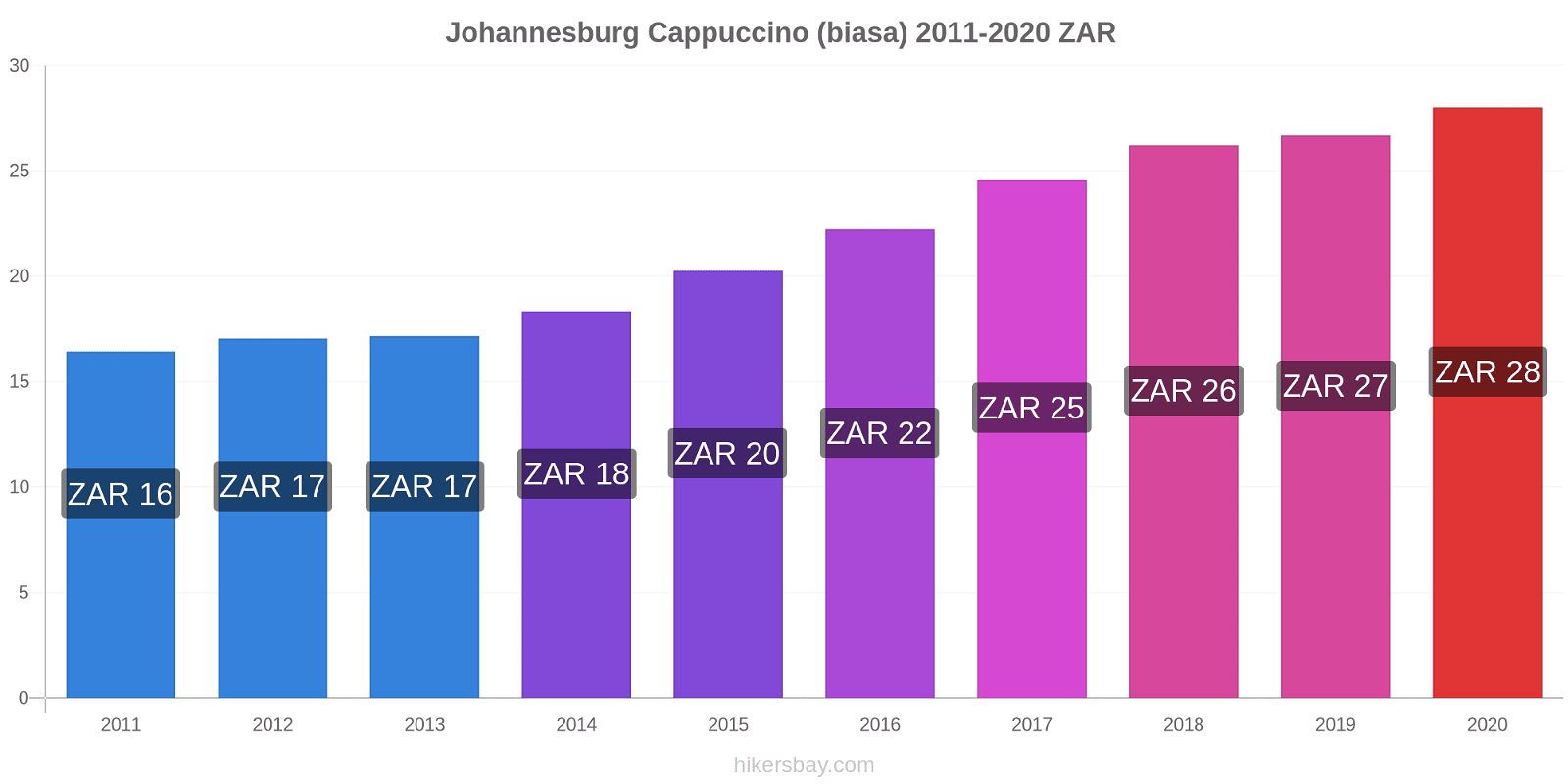 Johannesburg perubahan harga Cappuccino (biasa) hikersbay.com
