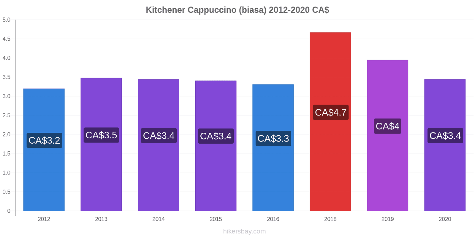 Kitchener perubahan harga Cappuccino (biasa) hikersbay.com