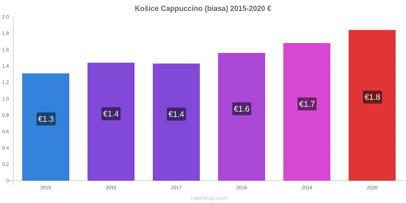Košice perubahan harga Cappuccino (biasa) hikersbay.com