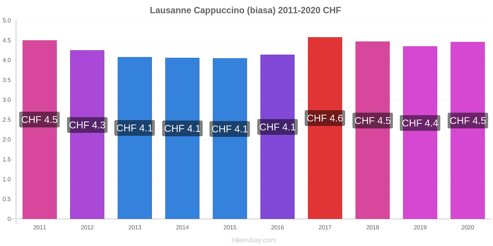 Lausanne perubahan harga Cappuccino (biasa) hikersbay.com