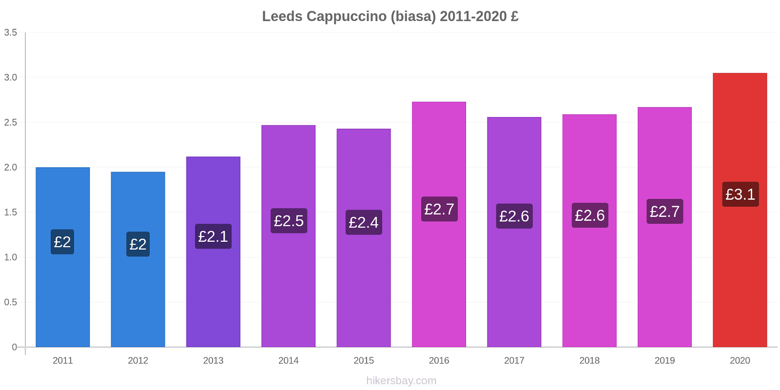 Leeds perubahan harga Cappuccino (biasa) hikersbay.com