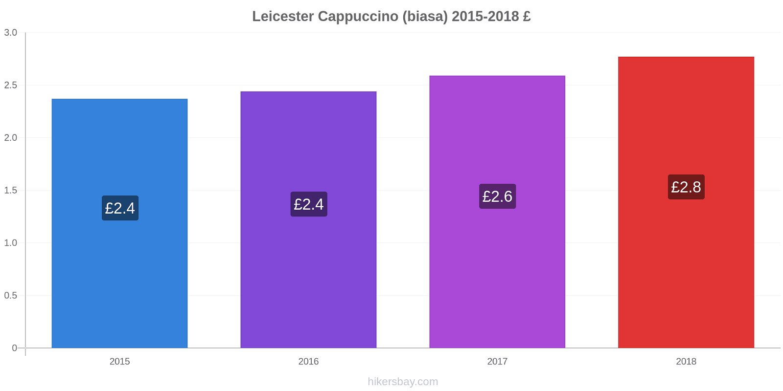 Leicester perubahan harga Cappuccino (biasa) hikersbay.com