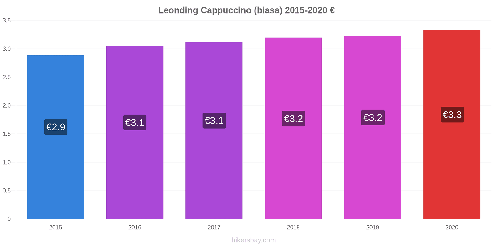 Leonding perubahan harga Cappuccino (biasa) hikersbay.com