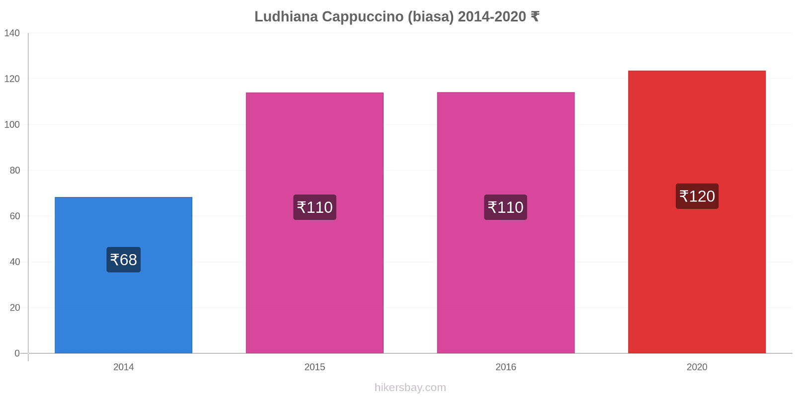 Ludhiana perubahan harga Cappuccino (biasa) hikersbay.com