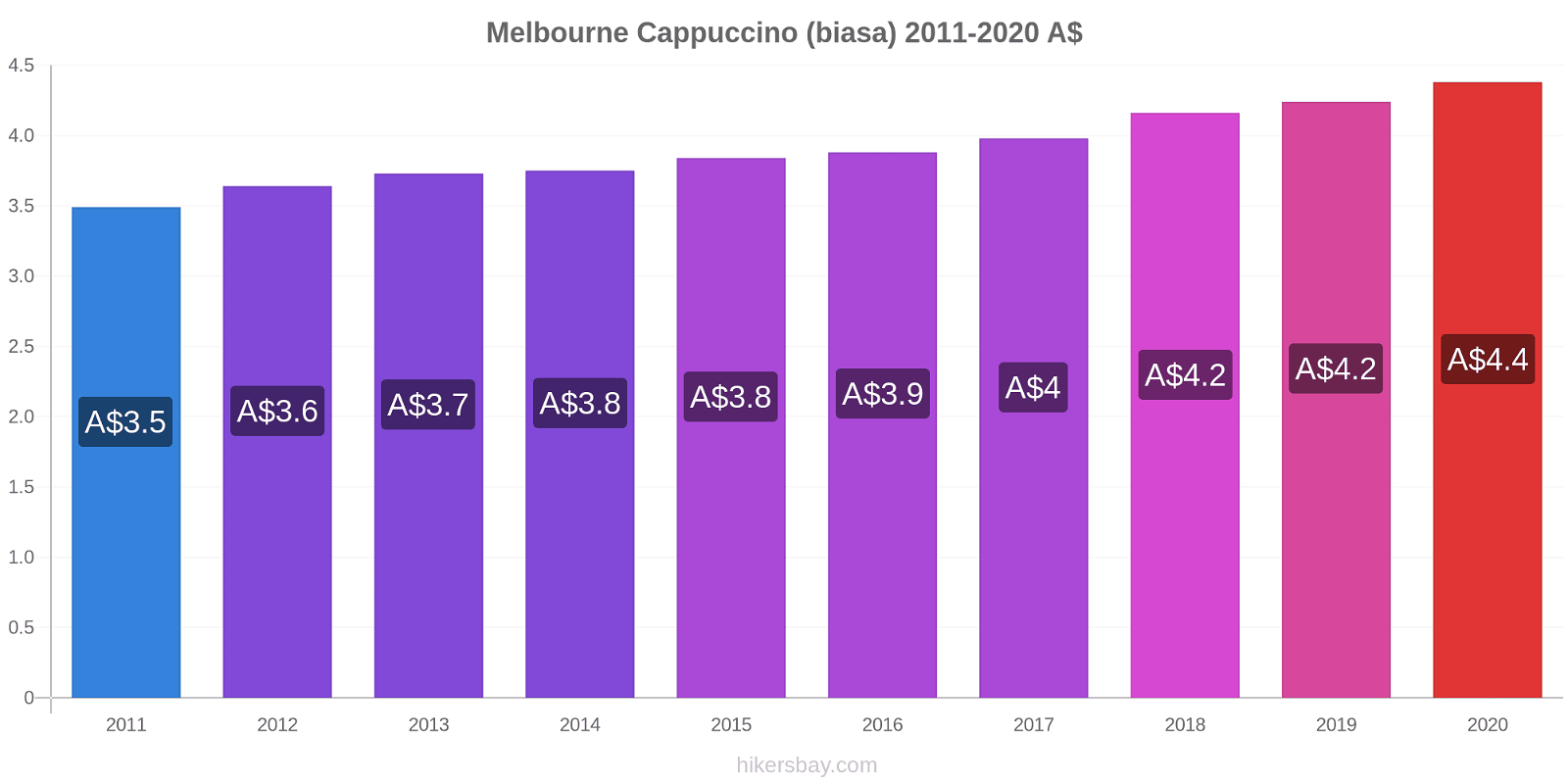 Melbourne perubahan harga Cappuccino (biasa) hikersbay.com