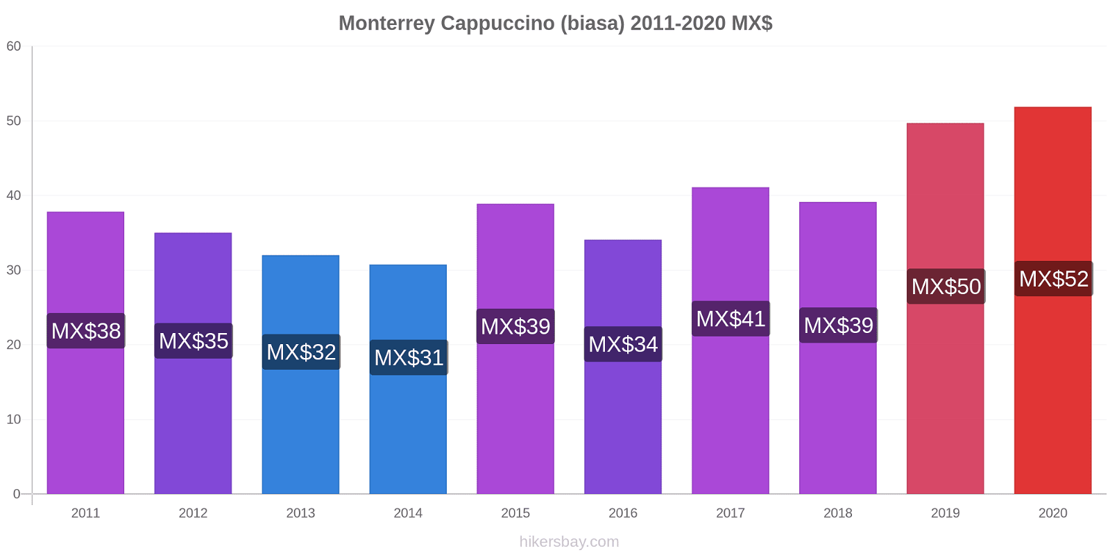 Monterrey perubahan harga Cappuccino (biasa) hikersbay.com