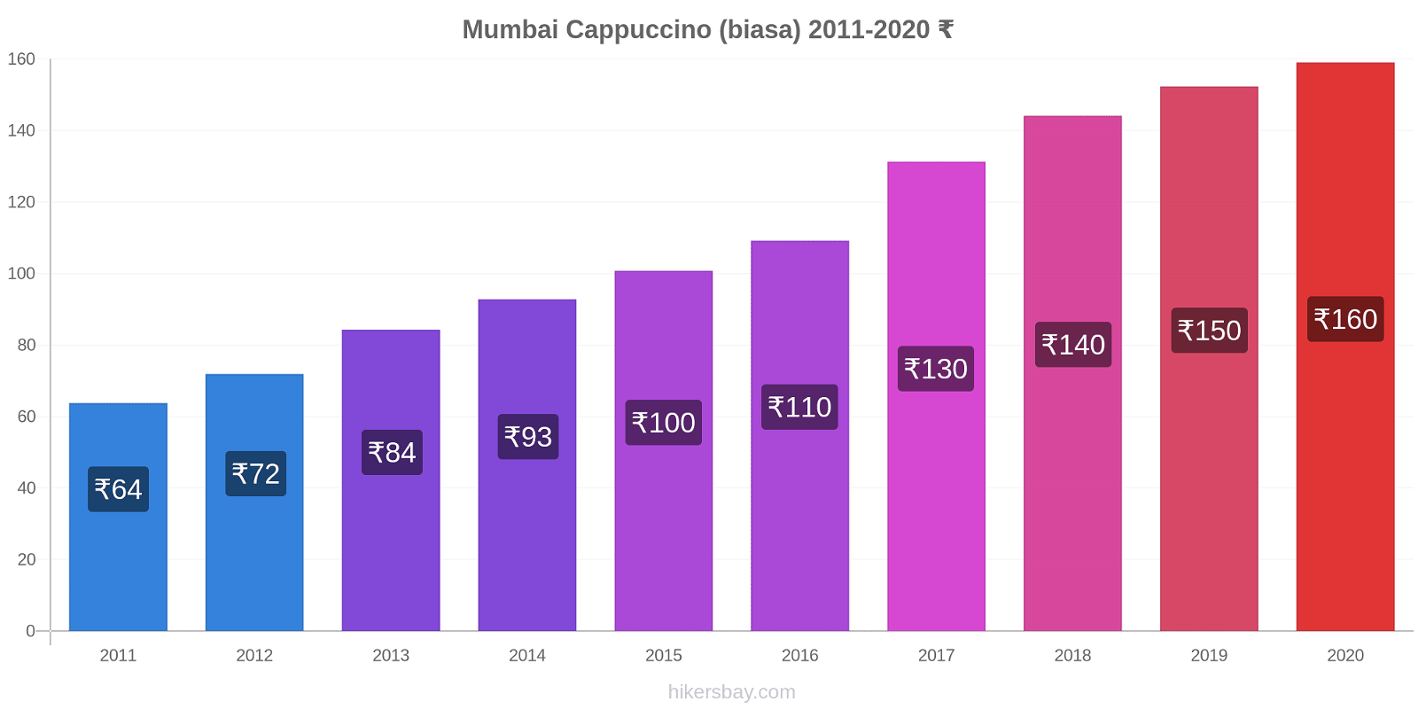 Mumbai perubahan harga Cappuccino (biasa) hikersbay.com