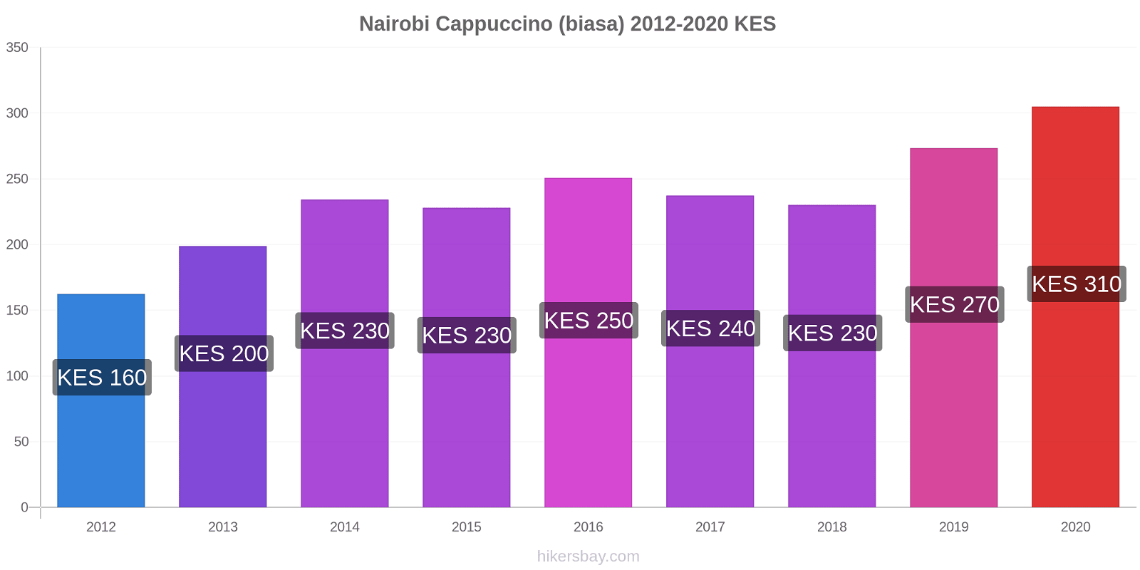 Nairobi perubahan harga Cappuccino (biasa) hikersbay.com