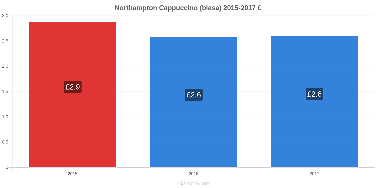 Northampton perubahan harga Cappuccino (biasa) hikersbay.com