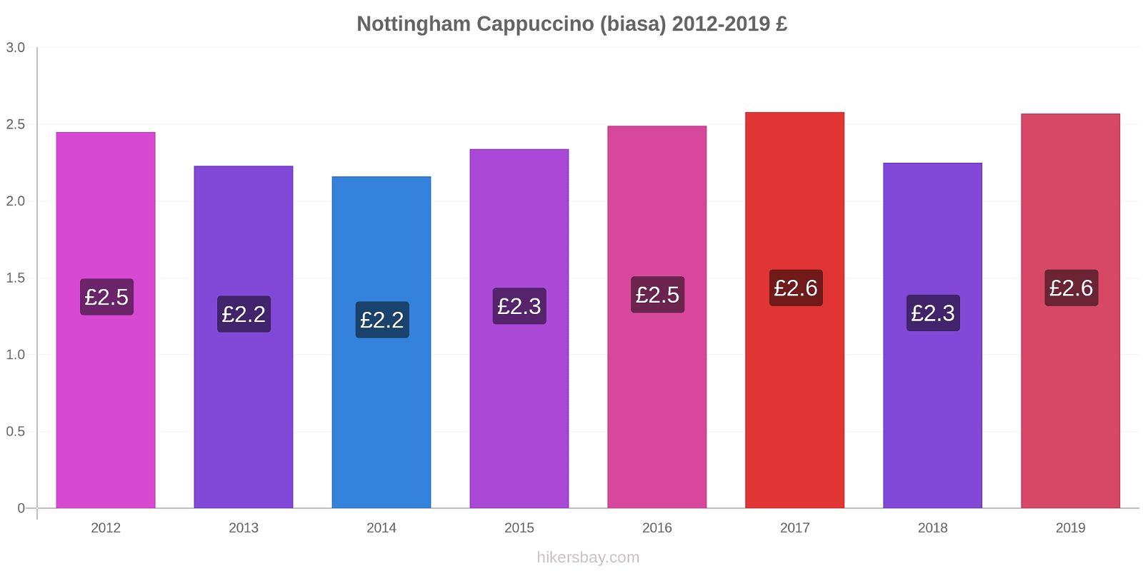 Nottingham perubahan harga Cappuccino (biasa) hikersbay.com
