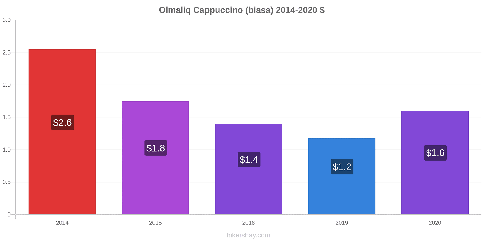 Olmaliq perubahan harga Cappuccino (biasa) hikersbay.com