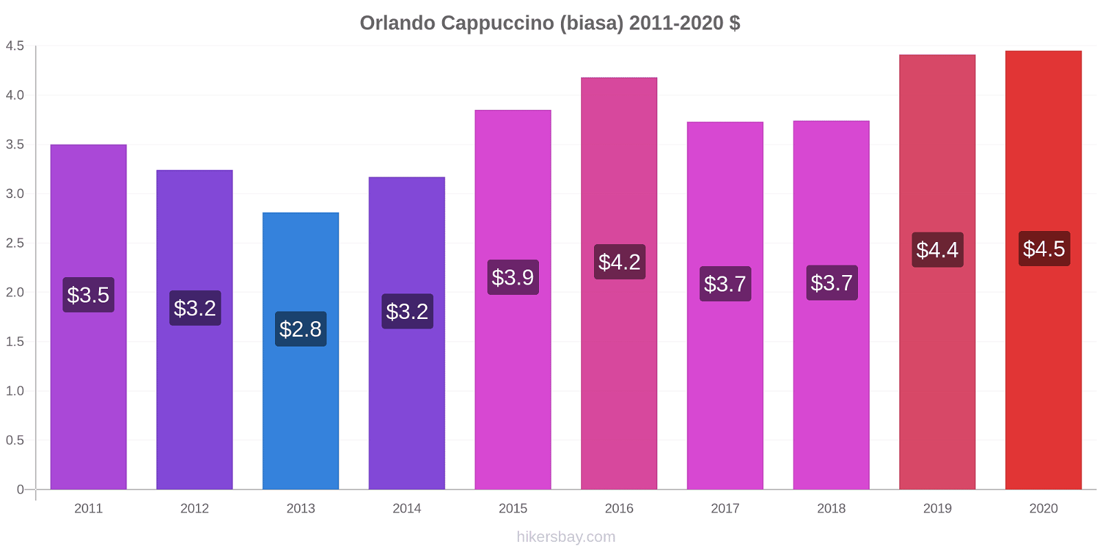 Orlando perubahan harga Cappuccino (biasa) hikersbay.com