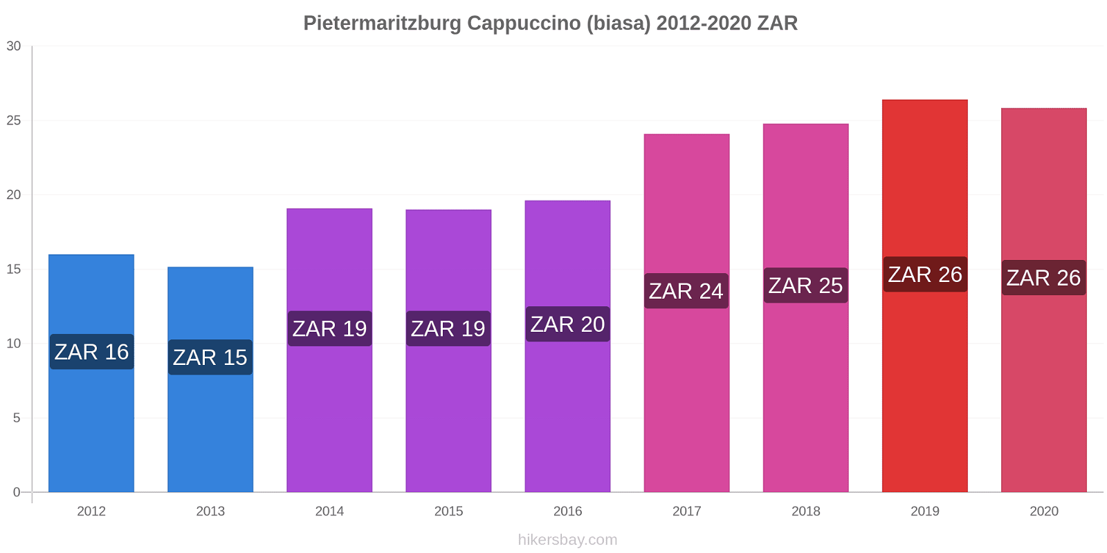 Pietermaritzburg perubahan harga Cappuccino (biasa) hikersbay.com