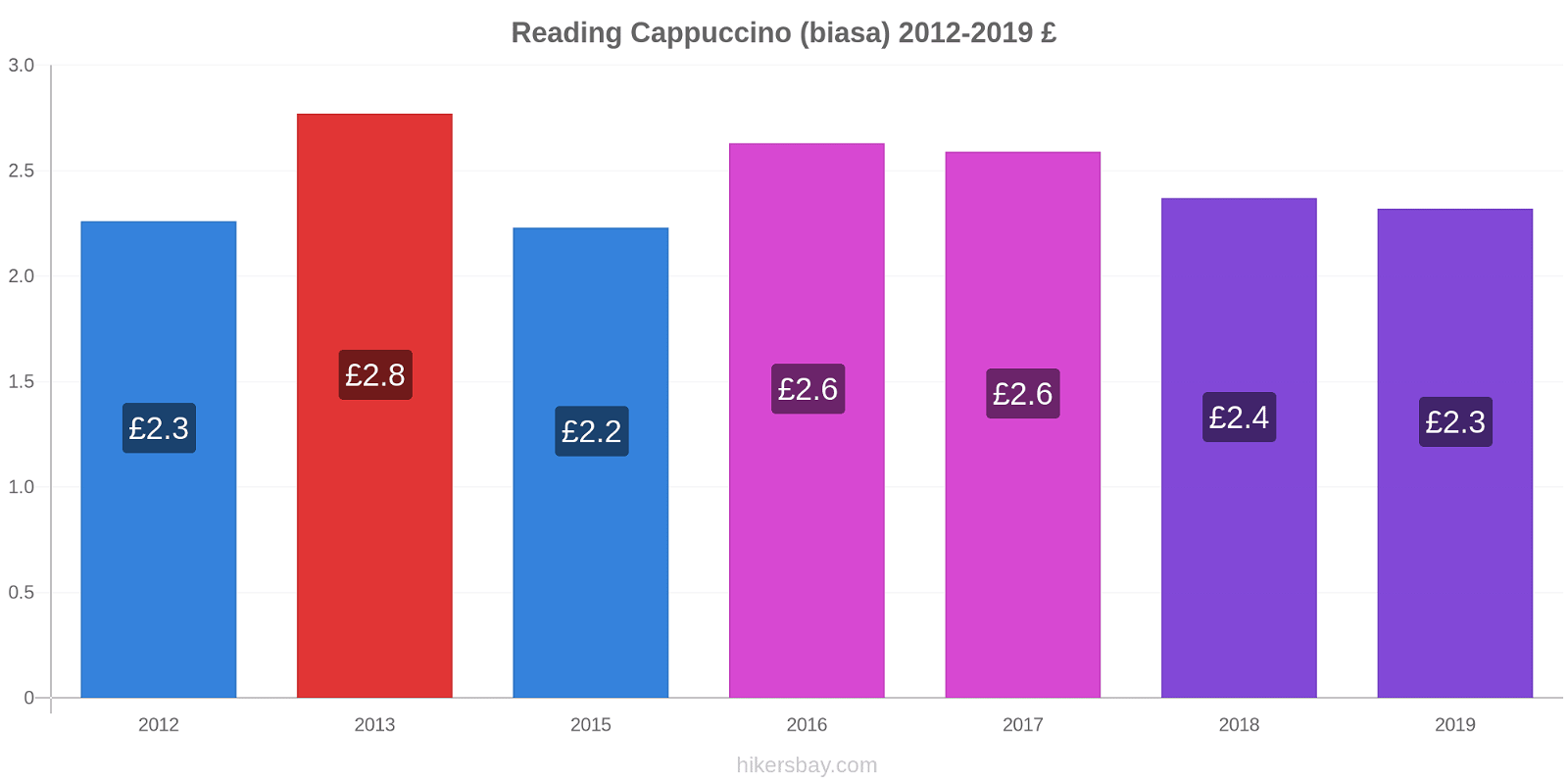 Reading perubahan harga Cappuccino (biasa) hikersbay.com
