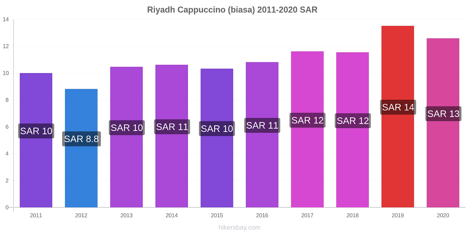 Riyadh perubahan harga Cappuccino (biasa) hikersbay.com